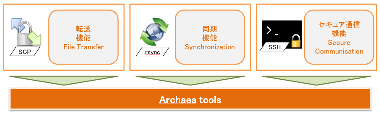 Archaea toolsとは