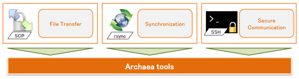 What&#39;s Archaea tools