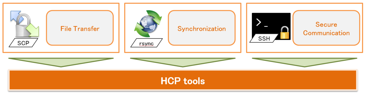 What&#39;s HCP tools