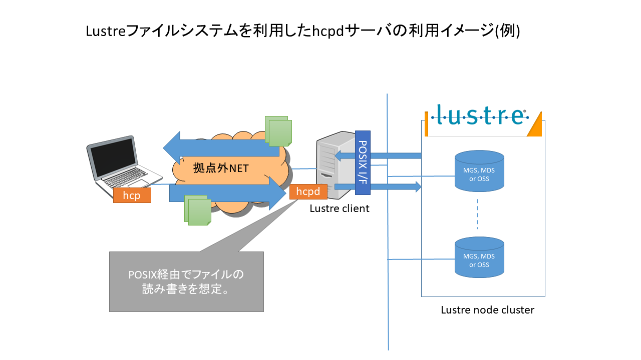 Lustreファイルシステムを使用したhcpdサーバの設定方法について | Bytix シリーズ サポートサイト